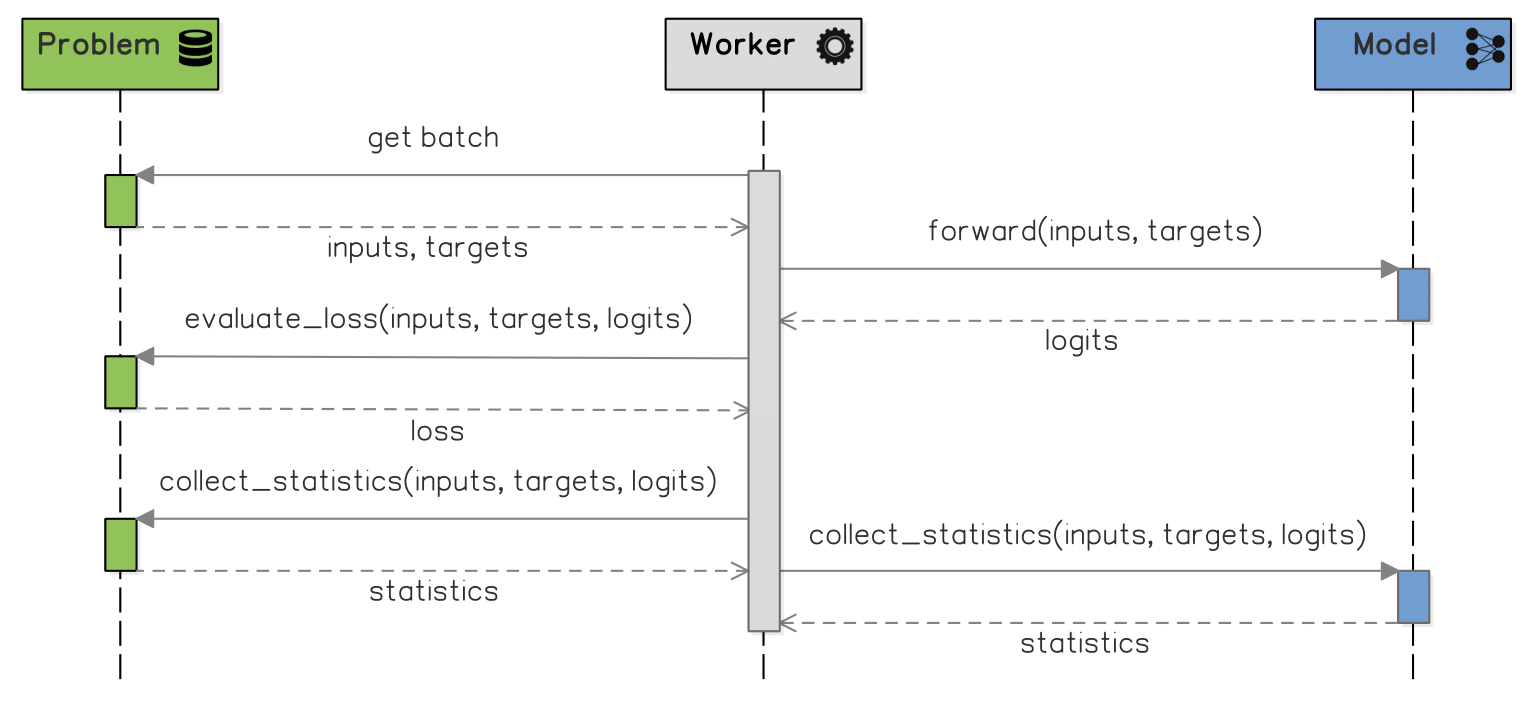 The interactions between the Worker, Problem and Model during a single episode, which are shared between the Trainer and the Tester.