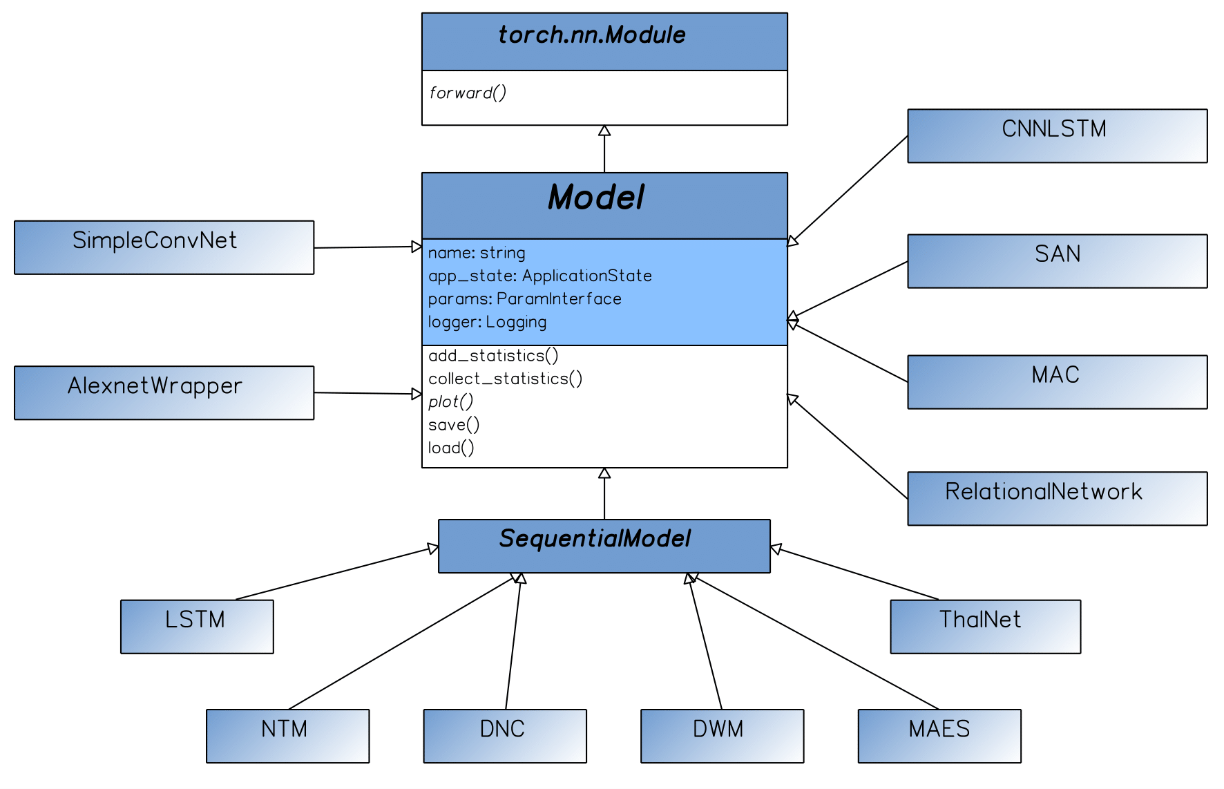Class diagram of the models.