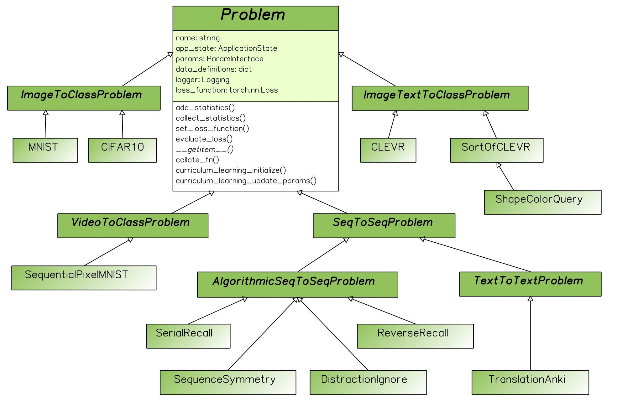 Class diagram of the problems.