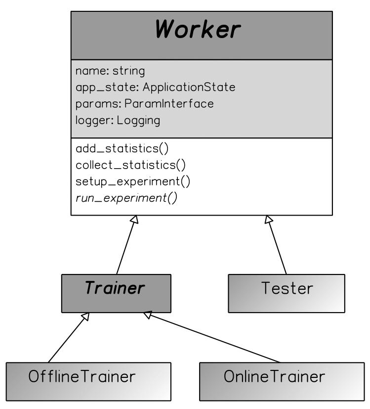 Class diagram of the workers.